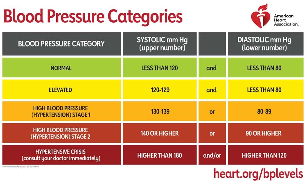 Blood pressure category chart
